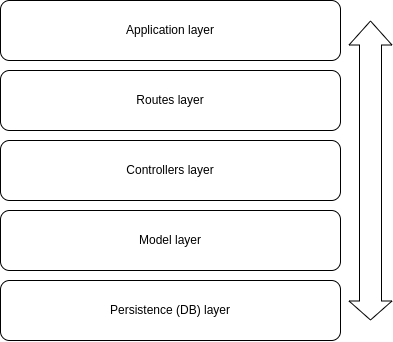 Application layers