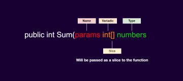 Variadic Port What is an example of Variadic Parameters?