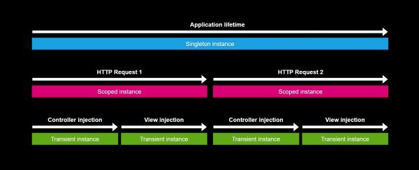 Diagram of the lifetimes